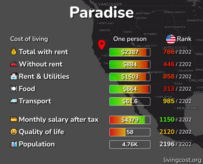 Cost of living in Paradise infographic