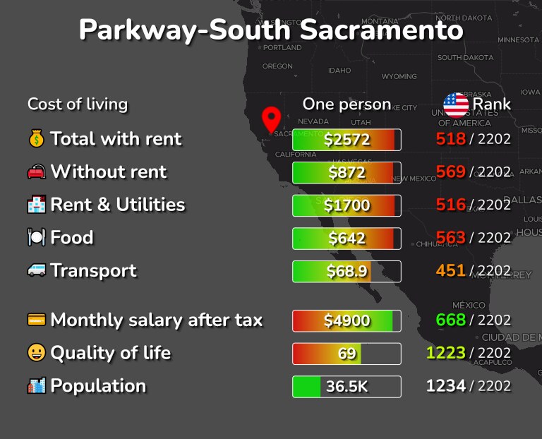 Cost of living in Parkway-South Sacramento infographic