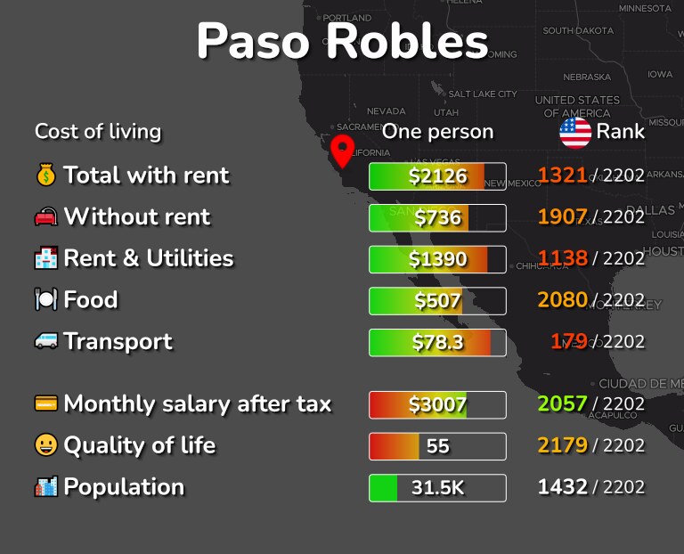 Cost of living in Paso Robles infographic