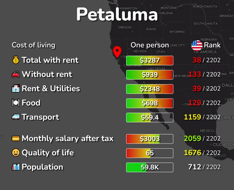 Cost of living in Petaluma infographic