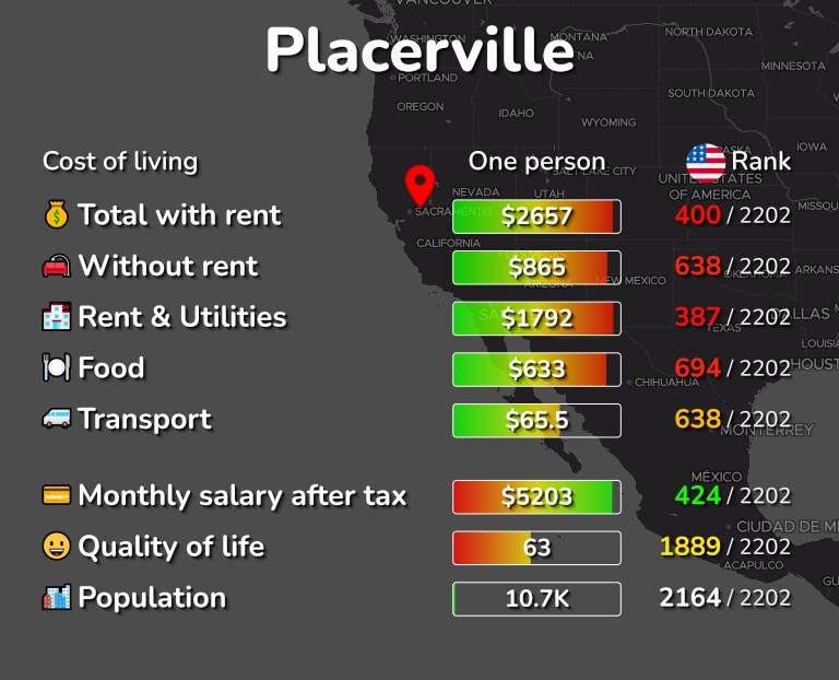Cost of living in Placerville infographic