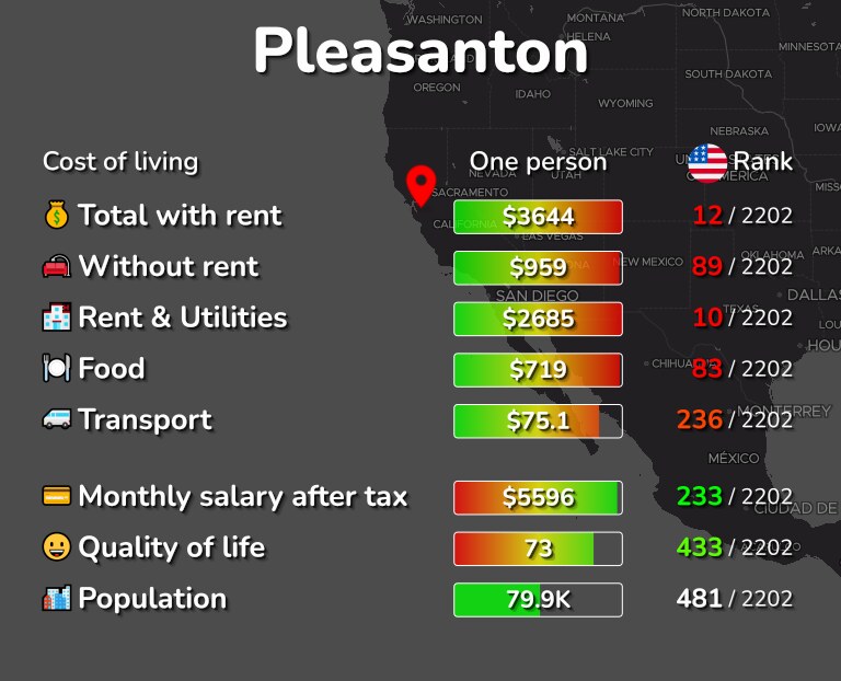 Cost of living in Pleasanton infographic
