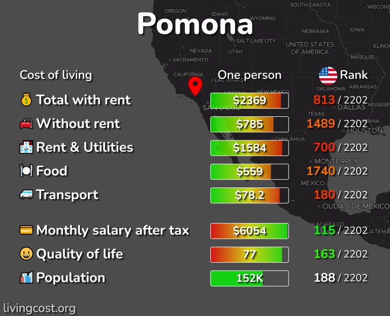 Cost of living in Pomona infographic