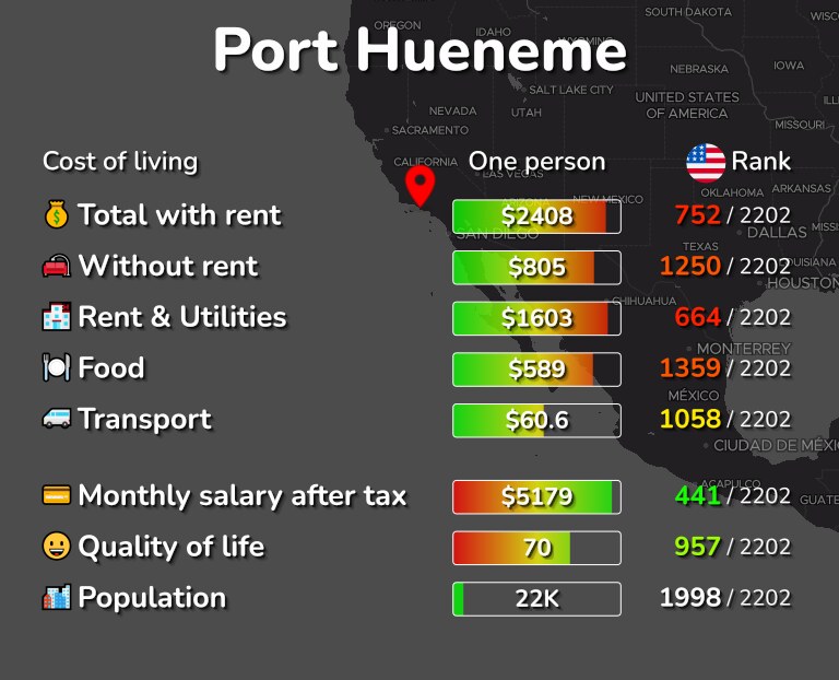 Cost of living in Port Hueneme infographic