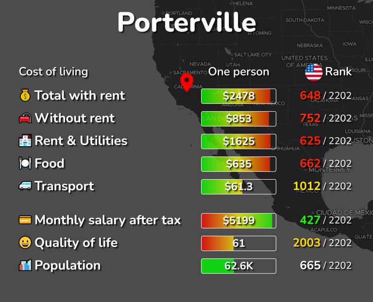 Cost of living in Porterville infographic