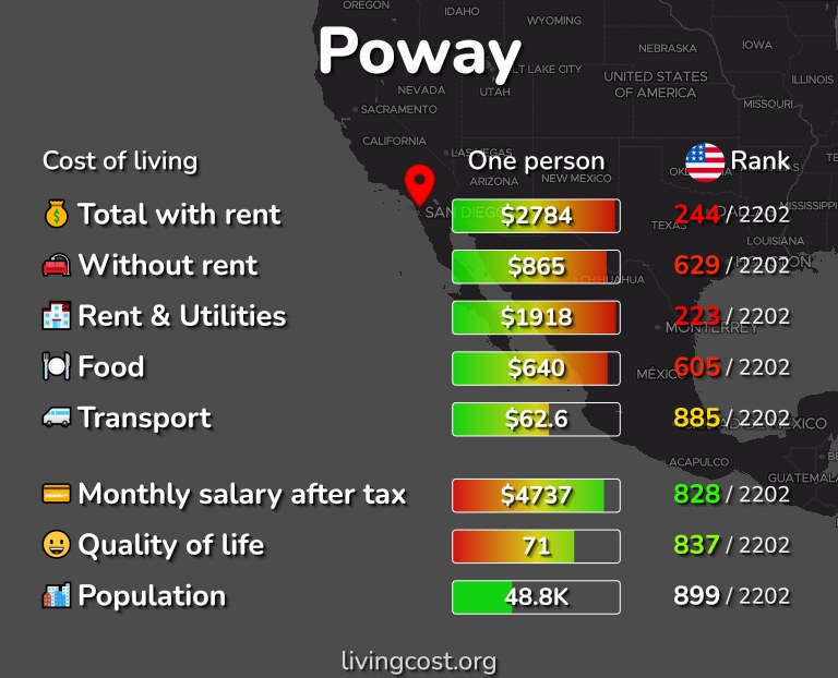 Cost of living in Poway infographic