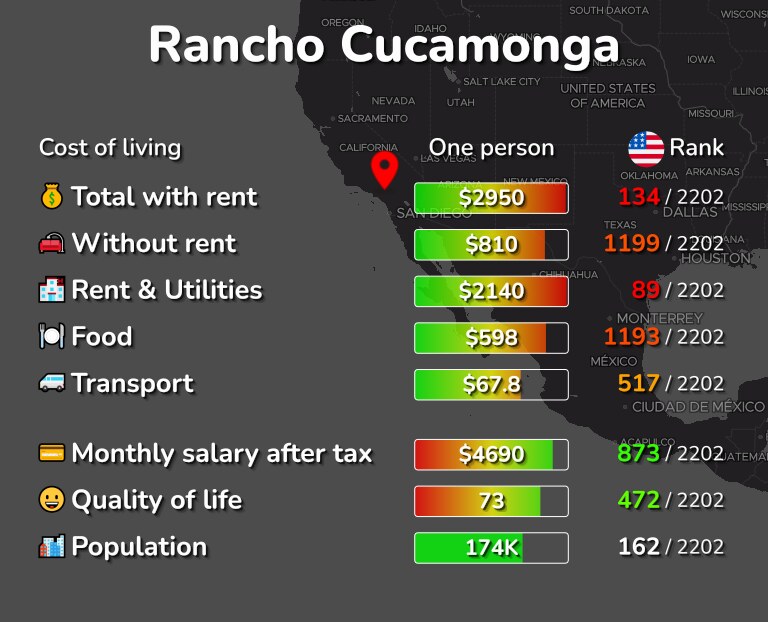 Cost of living in Rancho Cucamonga infographic
