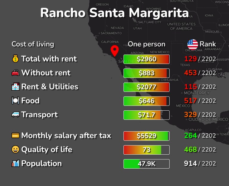 Cost of living in Rancho Santa Margarita infographic