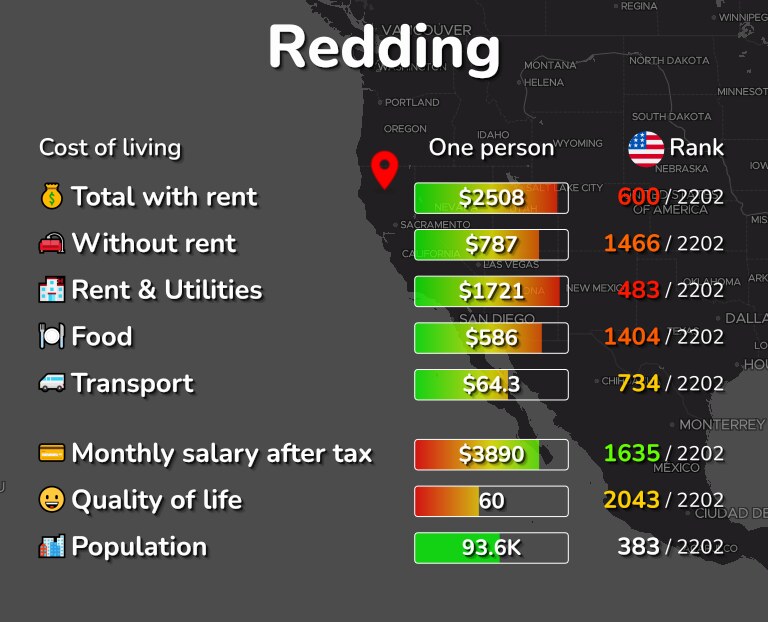 Cost of living in Redding infographic