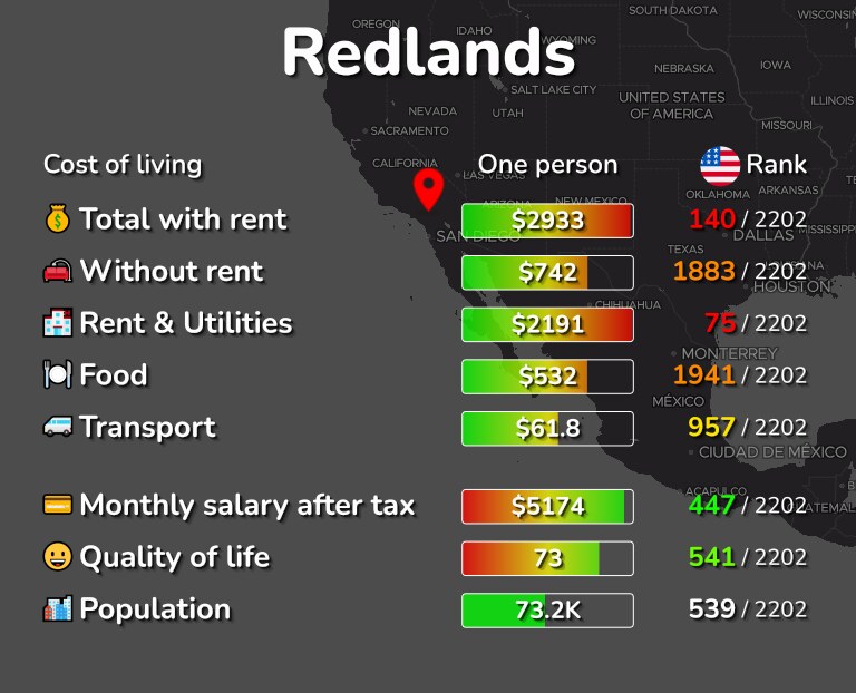 Cost of living in Redlands infographic