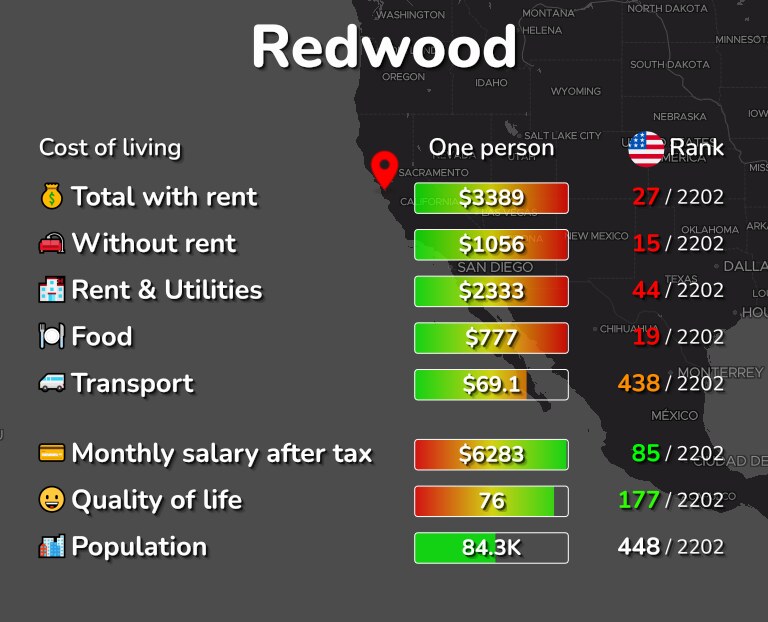 Cost of living in Redwood infographic