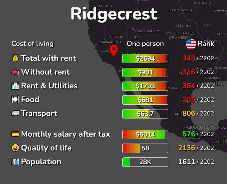 Cost of living in Ridgecrest infographic
