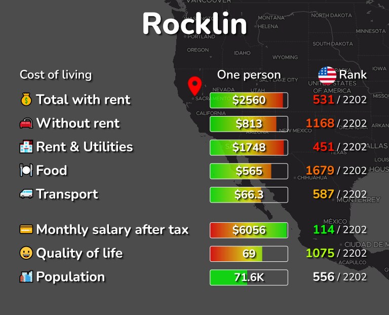 Cost of living in Rocklin infographic