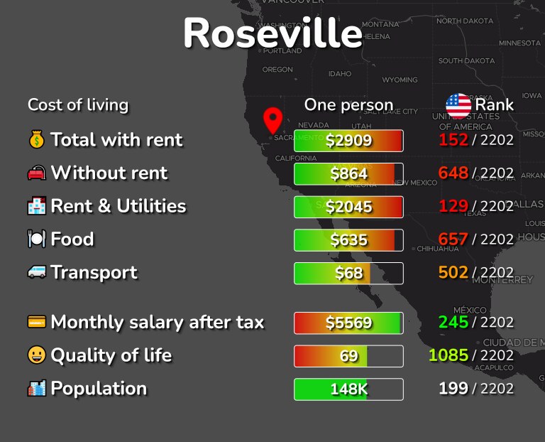 Cost of living in Roseville infographic