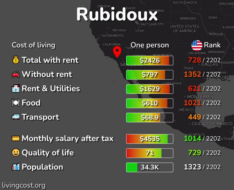 Cost of living in Rubidoux infographic