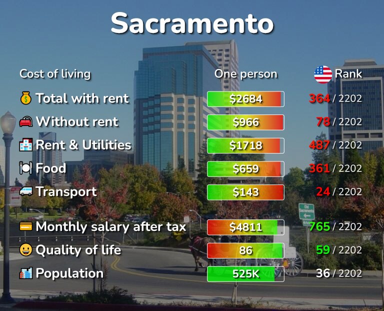 Cost of living in Sacramento infographic