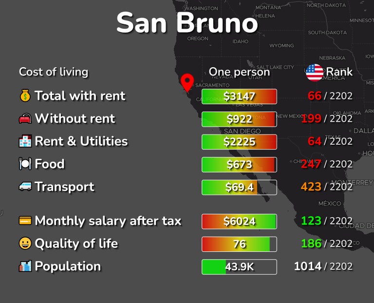Cost of living in San Bruno infographic