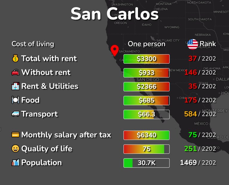 Cost of living in San Carlos infographic