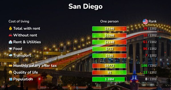 Cost Of Living In San Diego For One Person