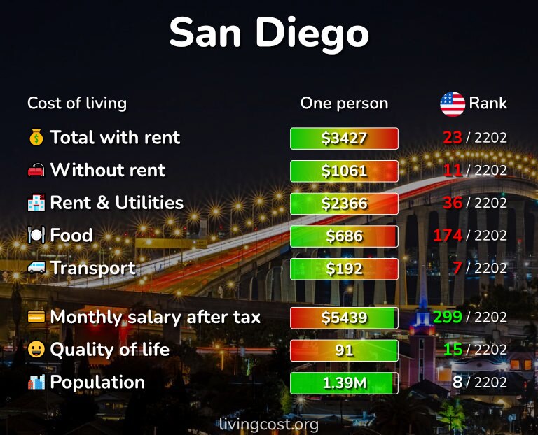 Cost of living in San Diego infographic