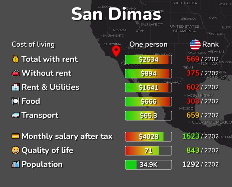 Cost of living in San Dimas infographic