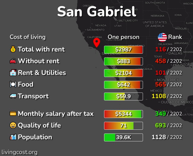Cost of living in San Gabriel infographic