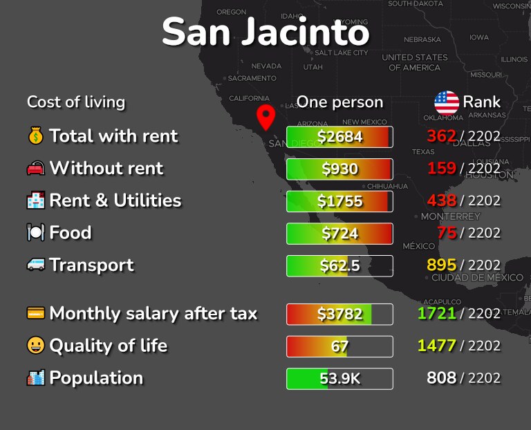Cost of living in San Jacinto infographic