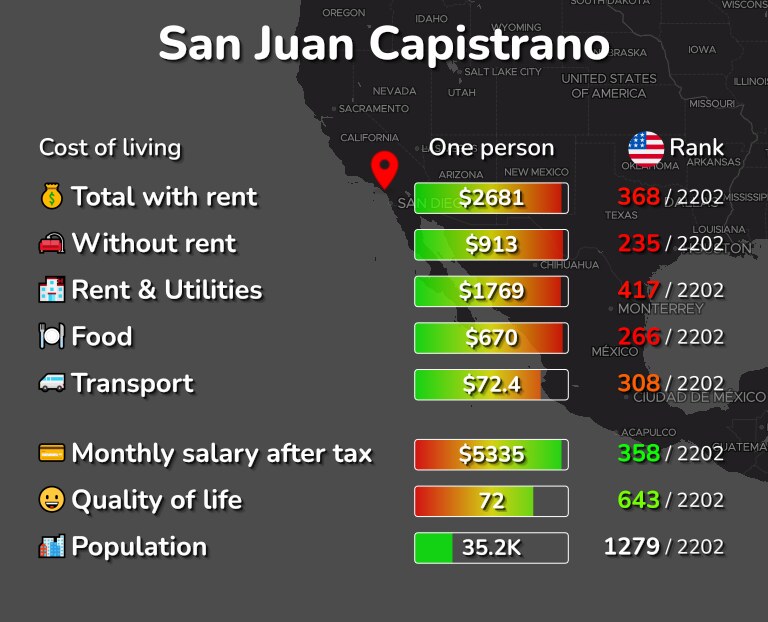 Cost of living in San Juan Capistrano infographic