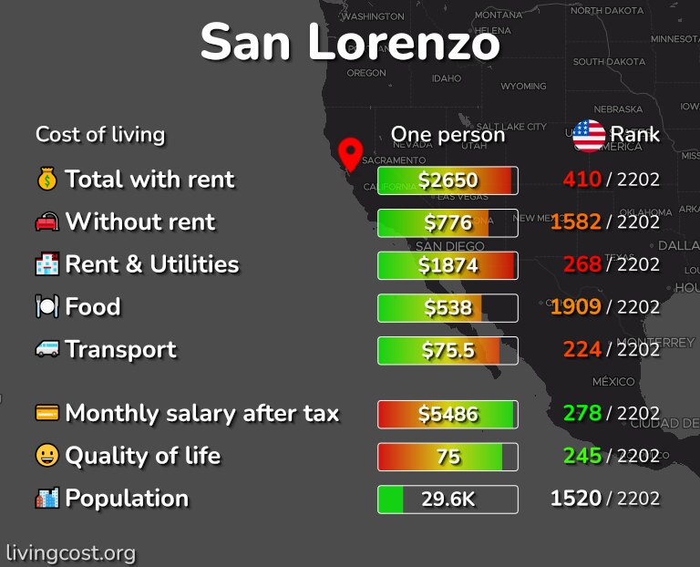 Cost of living in San Lorenzo infographic