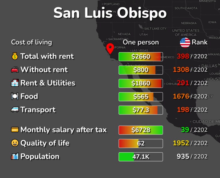 Cost of living in San Luis Obispo infographic