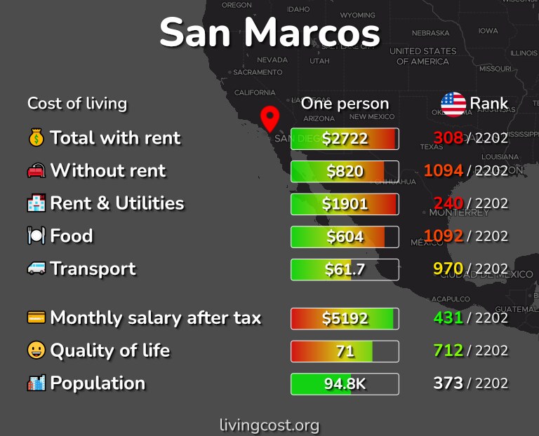 Cost of living in San Marcos infographic