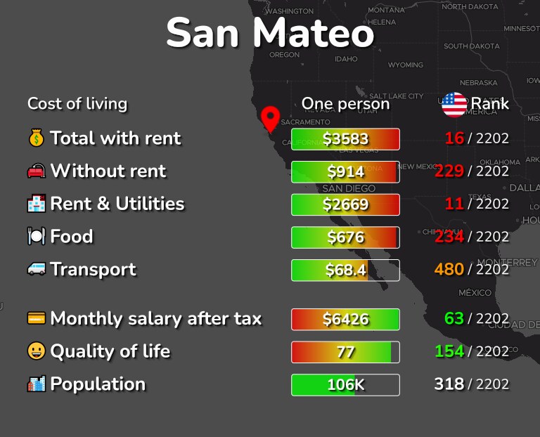 Cost of living in San Mateo infographic