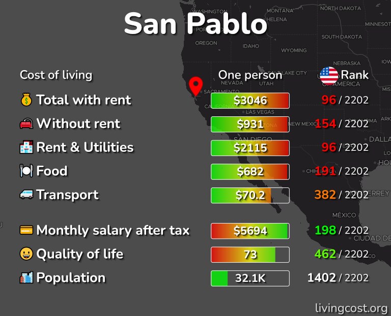 Cost of living in San Pablo infographic
