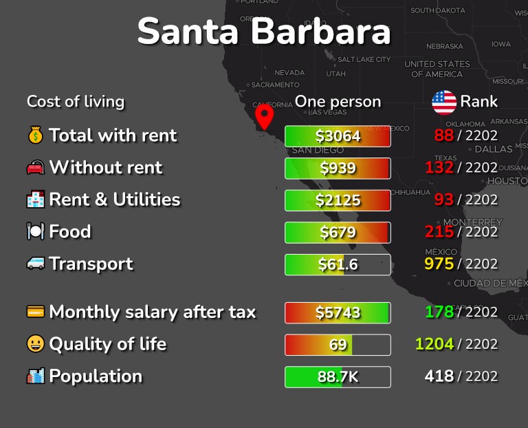 Cost of living in Santa Barbara infographic