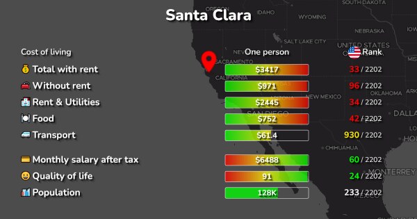 Santa Clara CA Cost of Living Prices for Rent Food