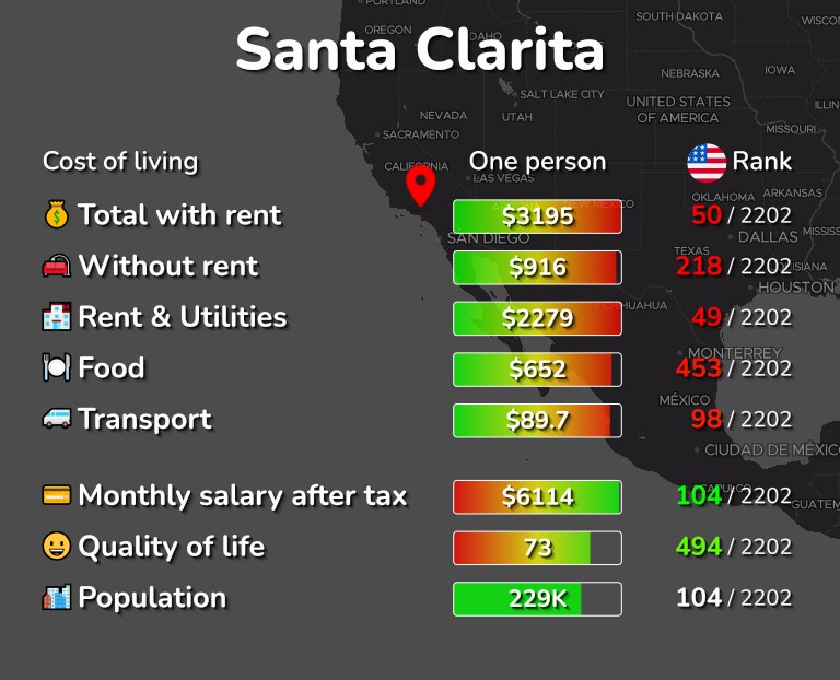 Cost of living in Santa Clarita infographic