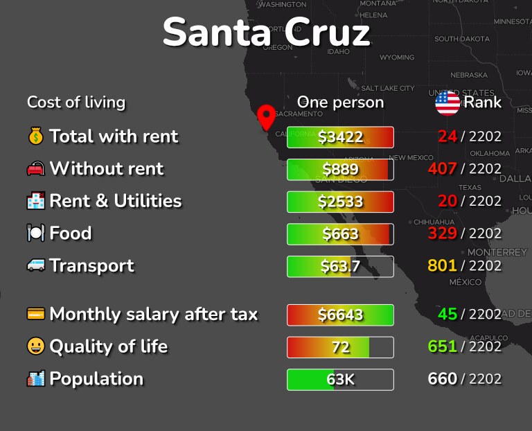 Cost of living in Santa Cruz infographic