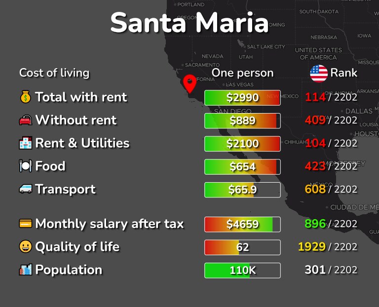 Cost of Living in Santa Maria, CA rent, food, transport