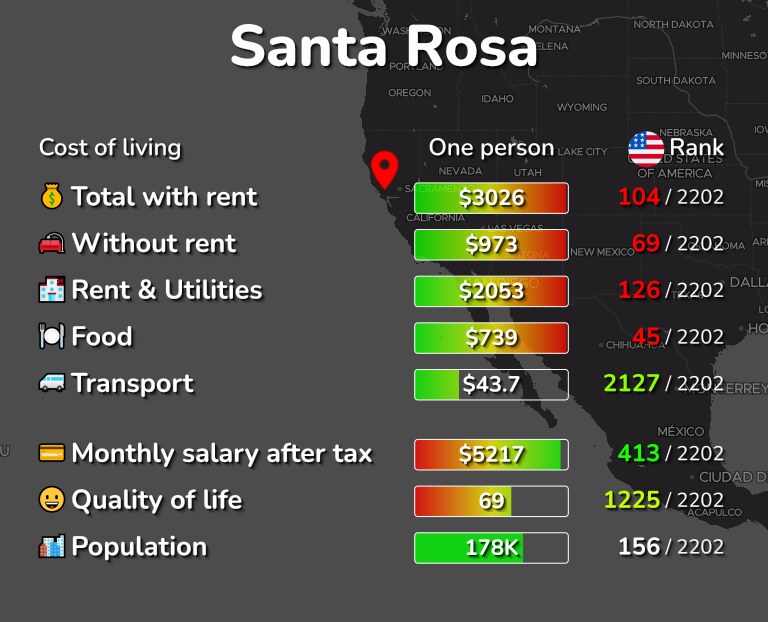 Cost of living in Santa Rosa infographic
