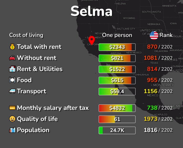 Cost of living in Selma infographic
