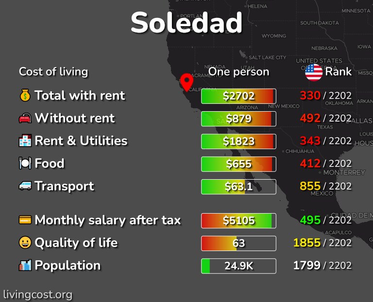 Cost of living in Soledad infographic