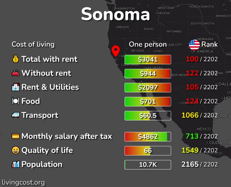 Cost of living in Sonoma infographic