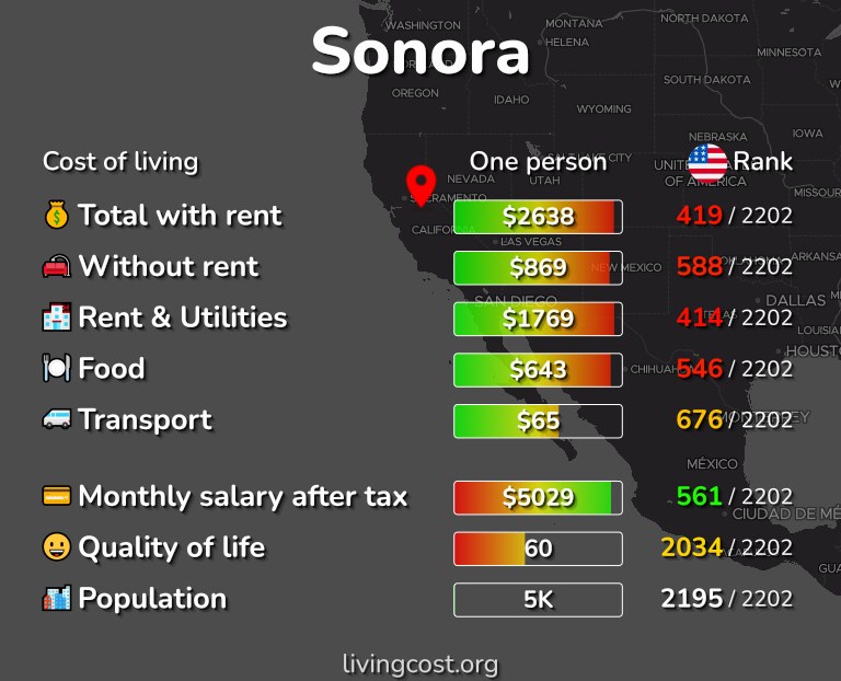 Cost of living in Sonora infographic