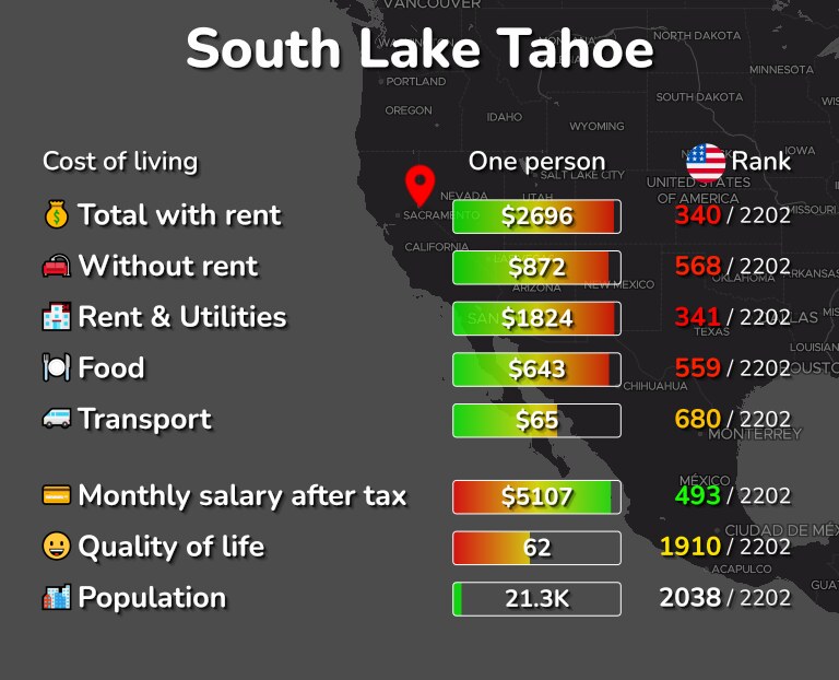 Cost of living in South Lake Tahoe infographic