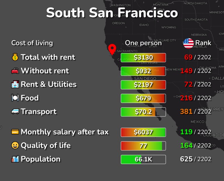 Cost of living in South San Francisco infographic
