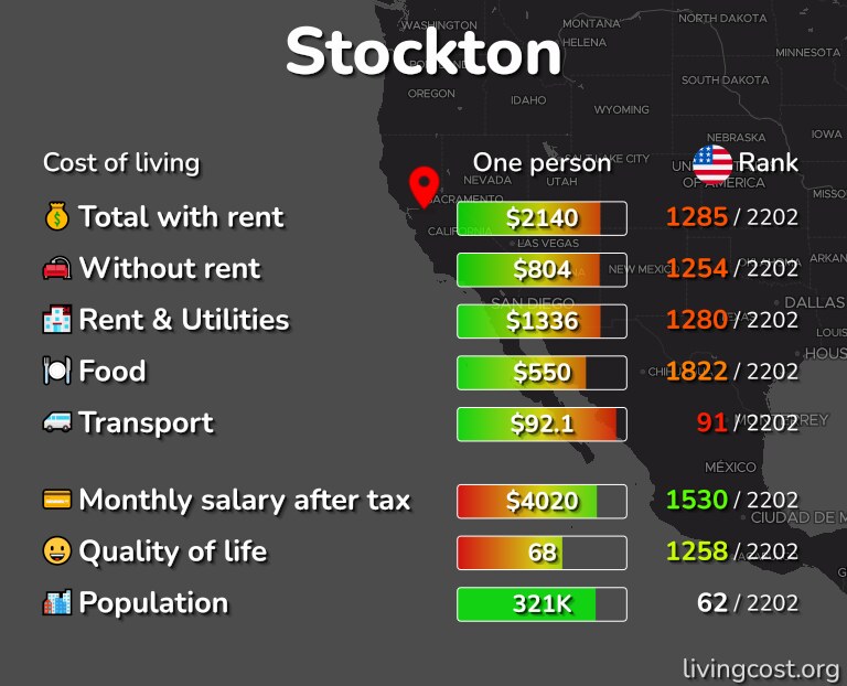 Cost of living in Stockton infographic