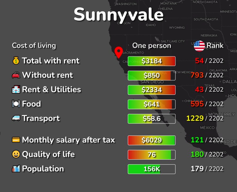 Cost of living in Sunnyvale infographic