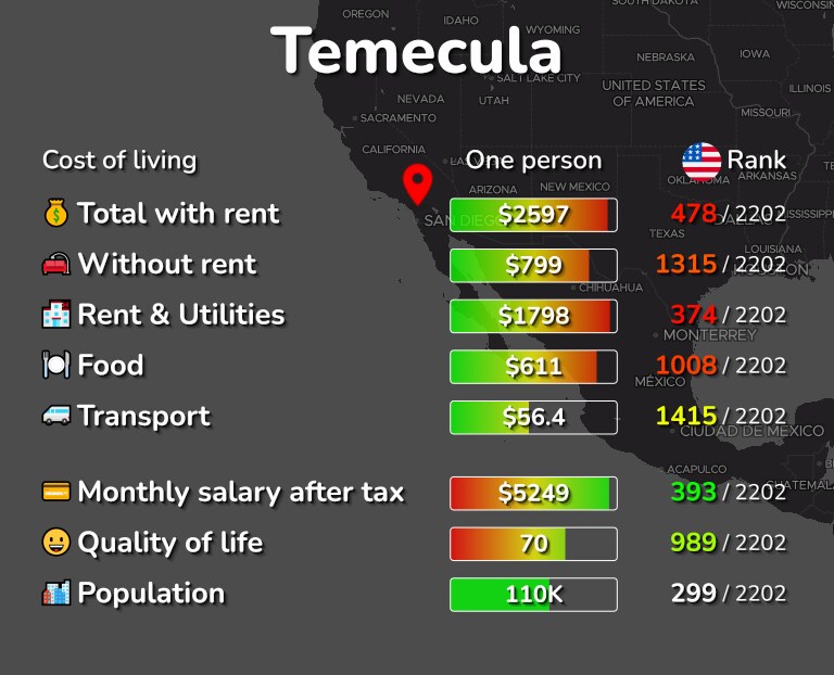 Cost of living in Temecula infographic