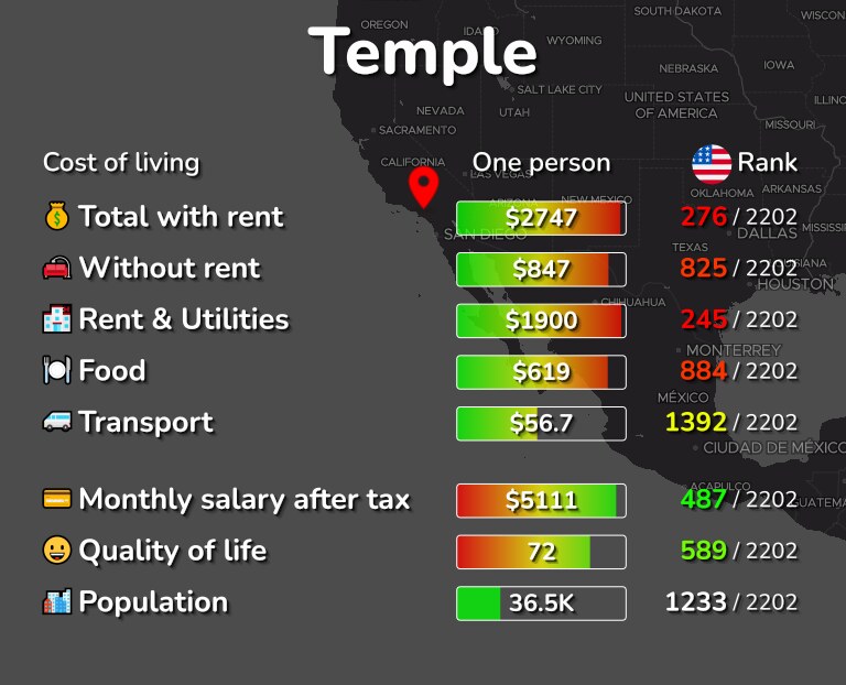 Cost of living in Temple infographic