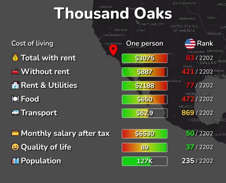 Cost of living in Thousand Oaks infographic